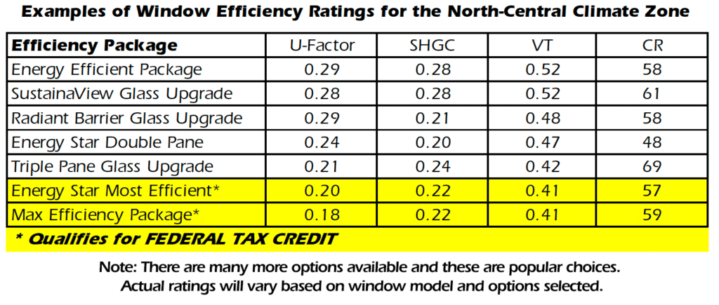 Energy efficiency ratings for popular window options in Richmond, VA.